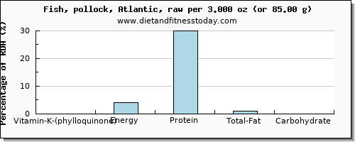 vitamin k (phylloquinone) and nutritional content in vitamin k in pollock